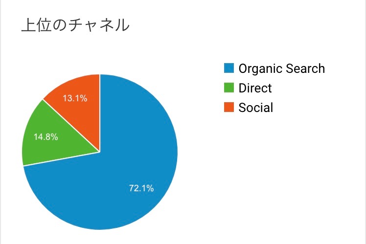 google検索でのSEO対策が取れている画像